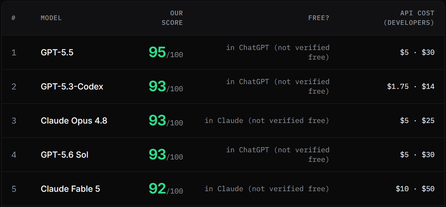 Screenshot of the top five rows of our cv writing ranking table: position, model name, score out of 100, whether it is free, and the developer API cost.