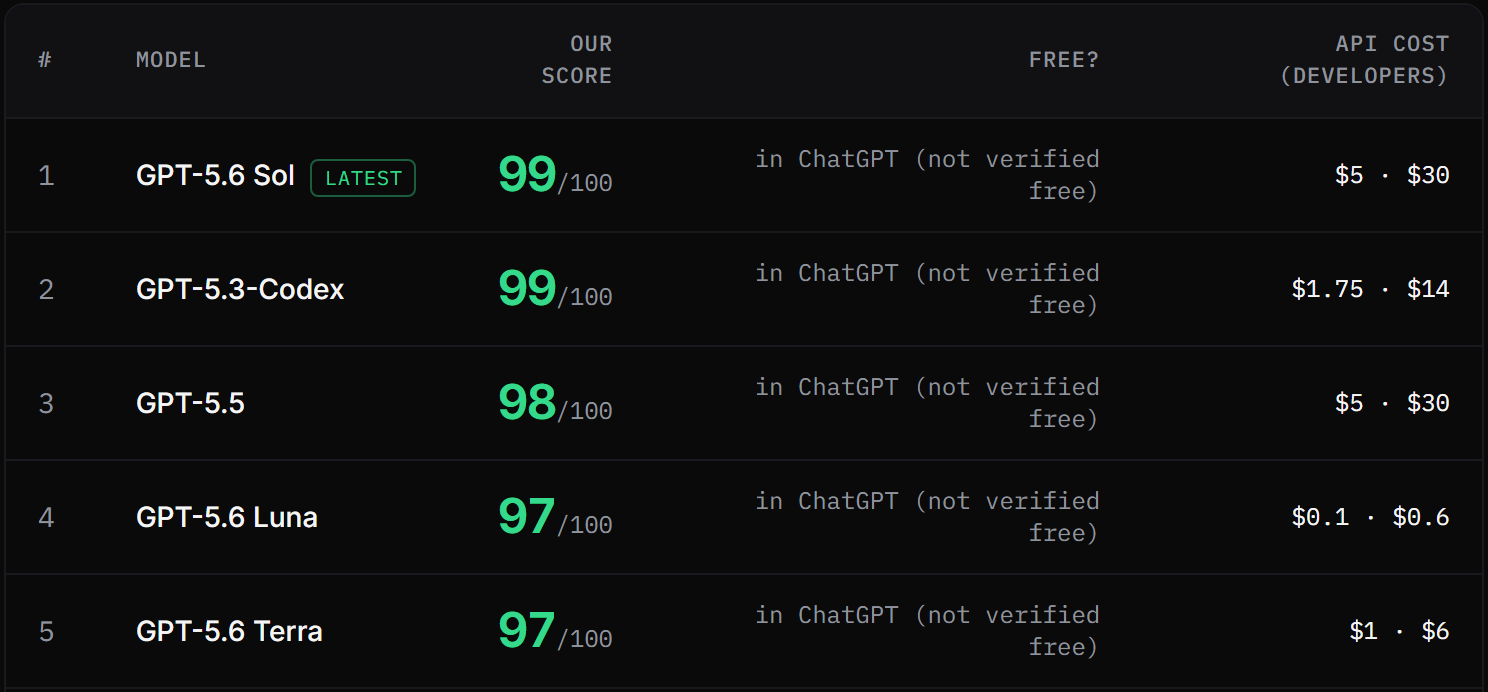 Screenshot of the top five rows of our emails & letters ranking table: position, model name, score out of 100, whether it is free, and the developer API cost.