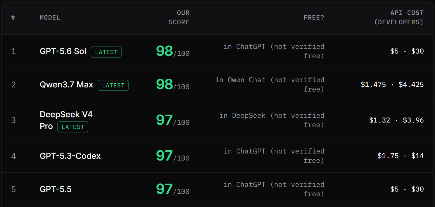 Screenshot of the top five rows of our flashcards ranking table: position, model name, score out of 100, whether it is free, and the developer API cost.