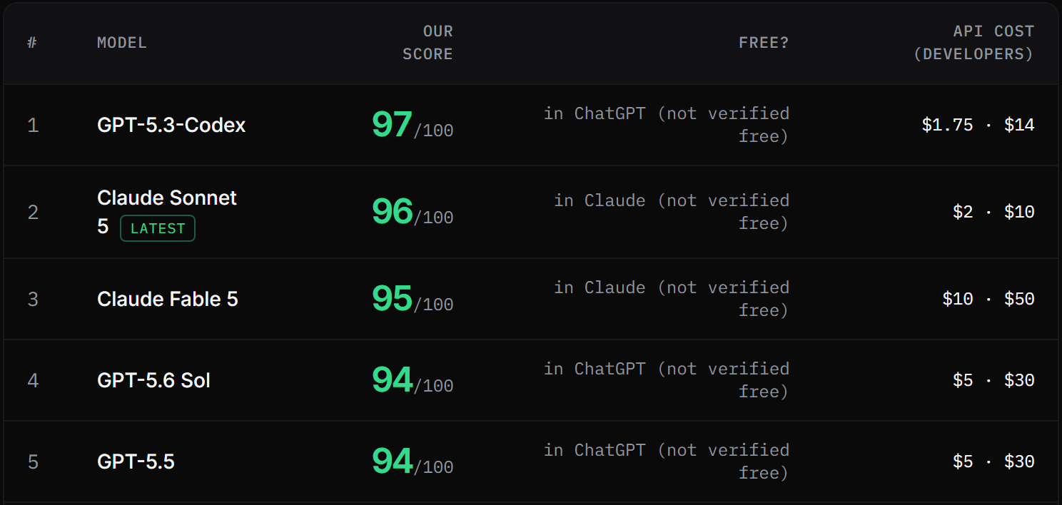 Screenshot of the top five rows of our humanising ai text ranking table: position, model name, score out of 100, whether it is free, and the developer API cost.