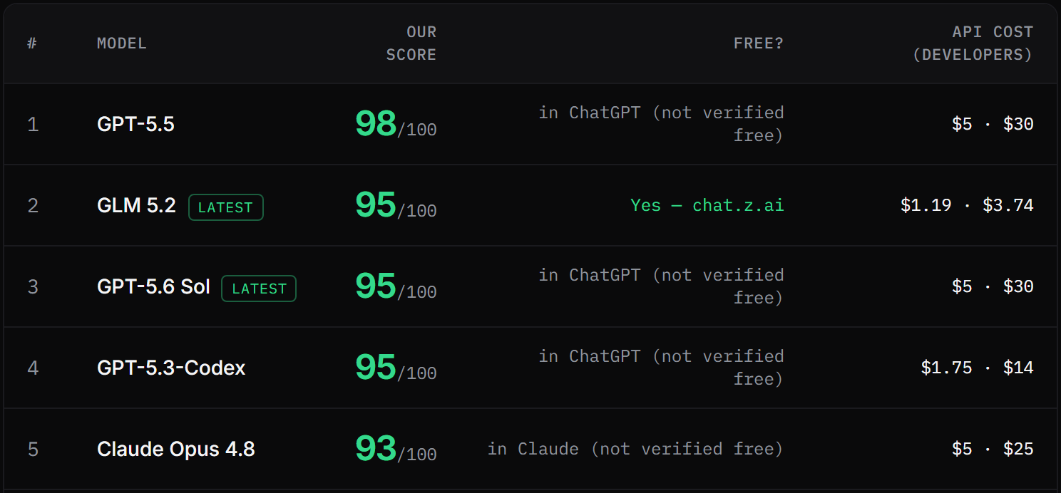Screenshot of the top five rows of our job applications ranking table: position, model name, score out of 100, whether it is free, and the developer API cost.