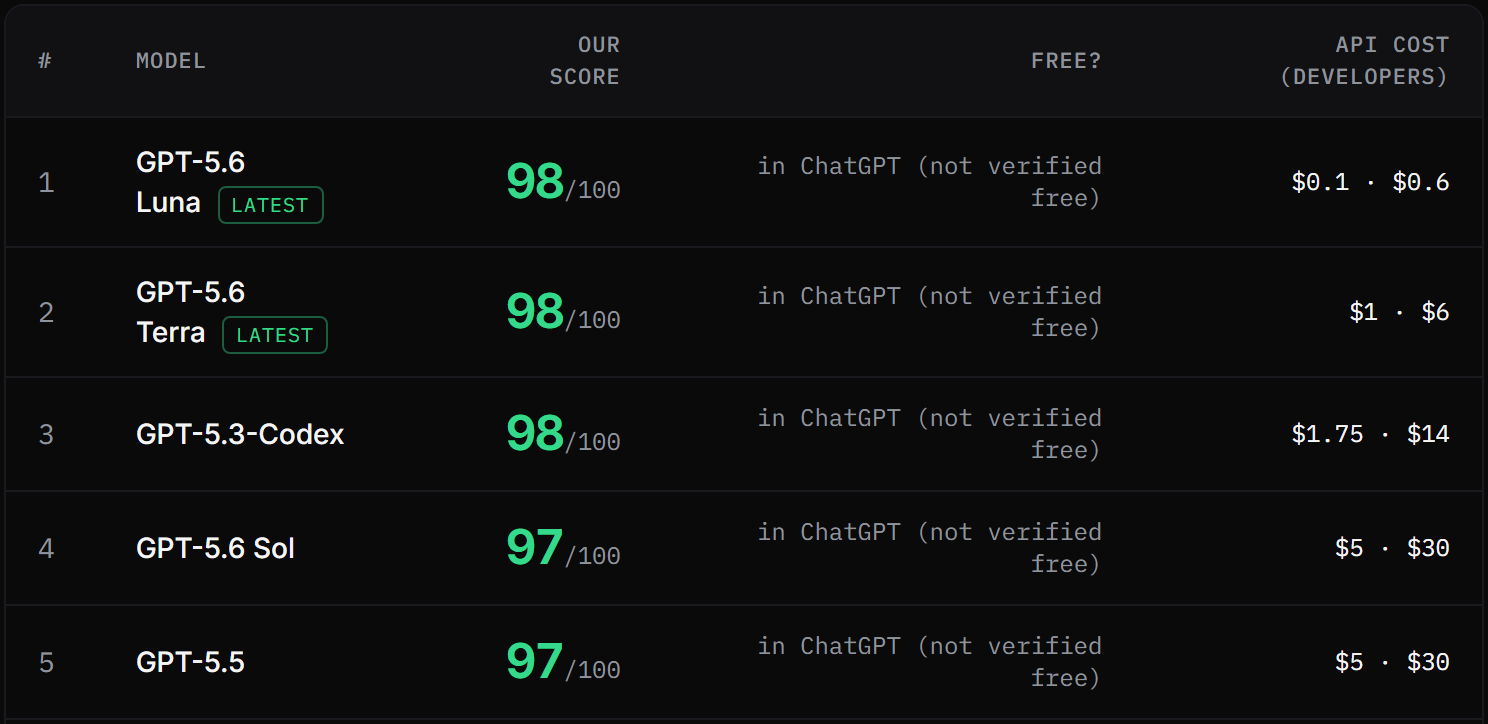 Screenshot of the top five rows of our spreadsheets & excel ranking table: position, model name, score out of 100, whether it is free, and the developer API cost.