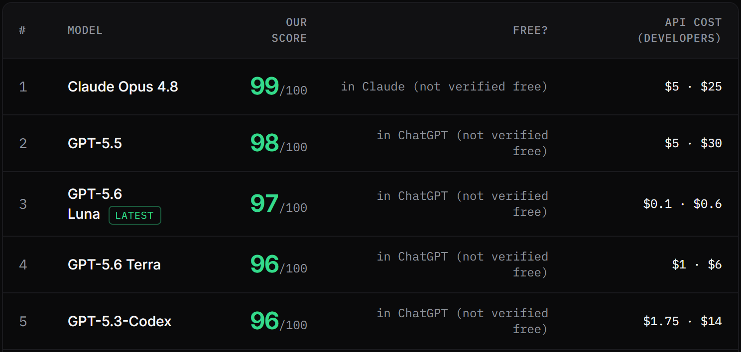 Screenshot of the top five rows of our summarising ranking table: position, model name, score out of 100, whether it is free, and the developer API cost.