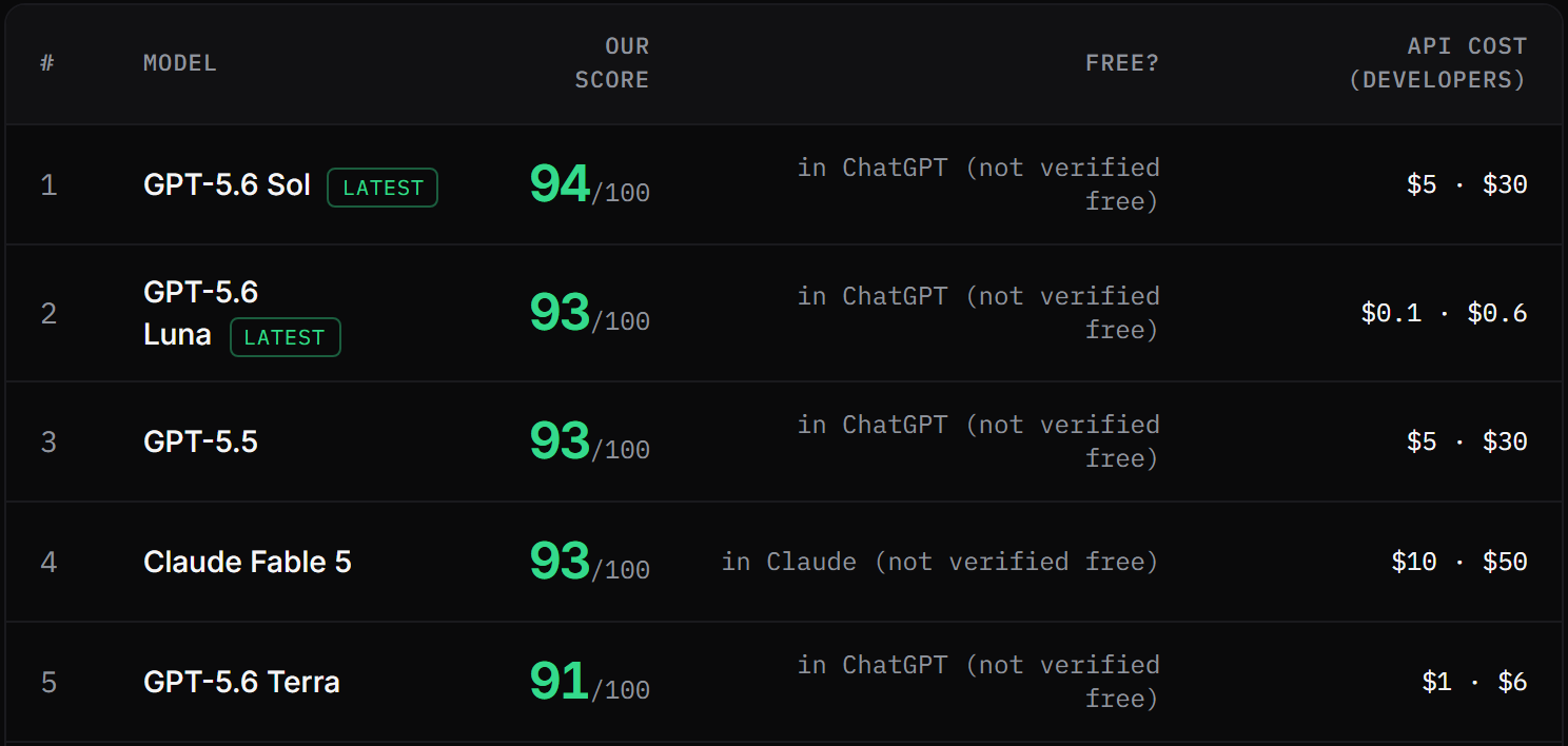 Screenshot of the top five rows of our travel planning ranking table: position, model name, score out of 100, whether it is free, and the developer API cost.