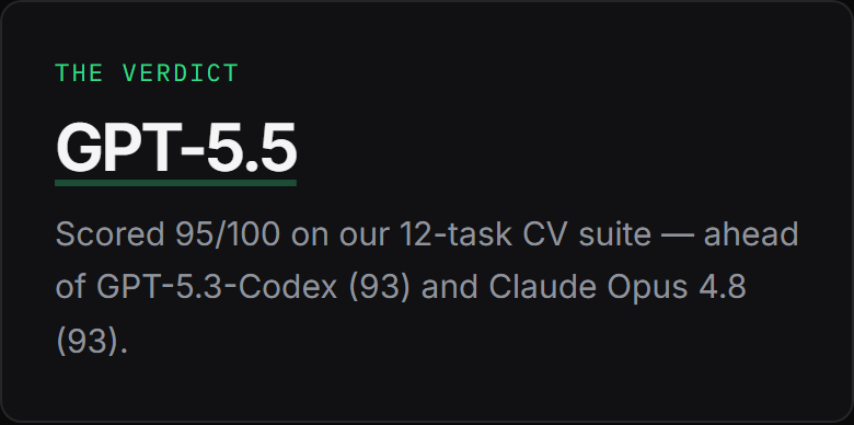 Screenshot of the verdict panel on our cv writing ranking, naming the top-scoring model and its score out of 100.