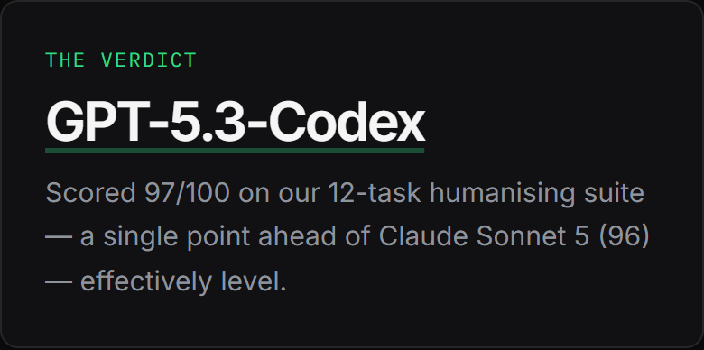 Screenshot of the verdict panel on our humanising ai text ranking, naming the top-scoring model and its score out of 100.